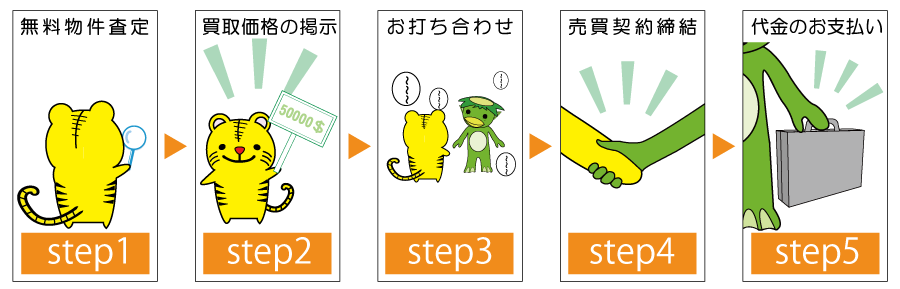 買取の流れ